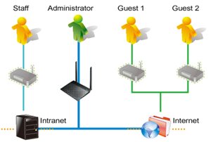 Separate sowie sichere WLAN-Netzwerke dank Gastzugang