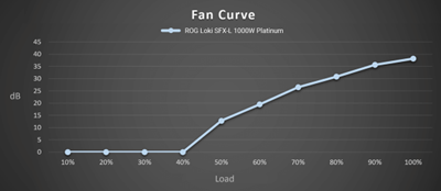 Lüftergeräuschkurve des ROG Loki SFX-L 1000W Platinum