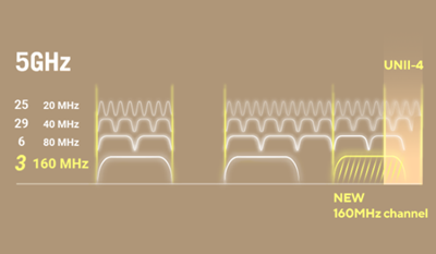 Das erweiterte WiFi-UNII-4-Spektrum schafft einen dritten und sauberen 160-MHz-Kanal zur Steigerung der WLAN-Leistung.
