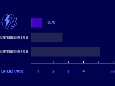 Das Diagramm zeigt, dass die ROG SpeedNova Wireless-Technologie eine geringere Latenzzeit hat als die Konkurrenz (Unternehmen A und Unternehmen B)