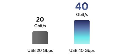 USB 40 Gbps Typ-C® Anschlüsse
