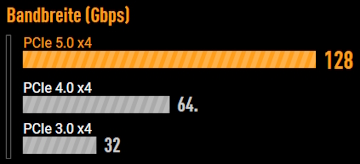 Bandwidth (Gbps)