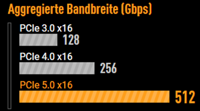PCIe® 5.0 für Grafikkarte