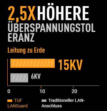 2,5XHÖHERE ÜBERSPANNUNGSTOL ERANZ Leitung zu Erde 15KV 6KV 0 10 20 TUF LANGuard Traditioneller LAN-Anschluss