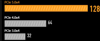 Bandbreite (Gbps)